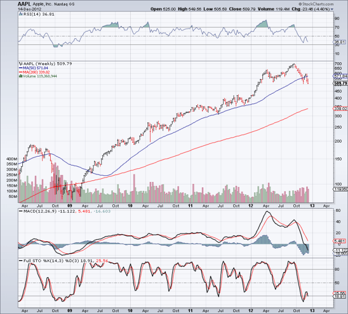 AAPL Weekly chart Dec 12
