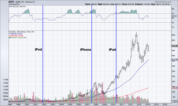 Apple Monthly Chart