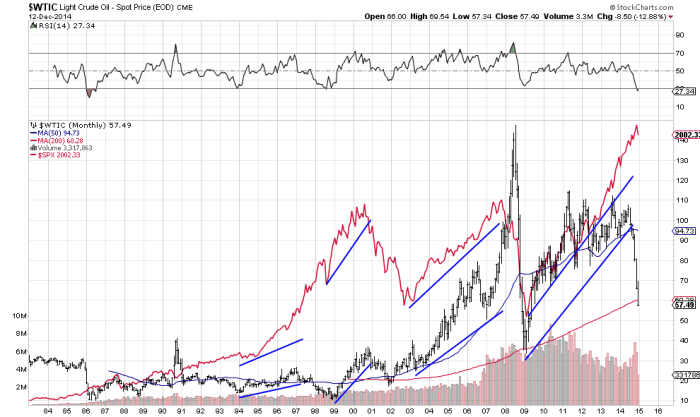 OIL vs S&P500 1984-2014