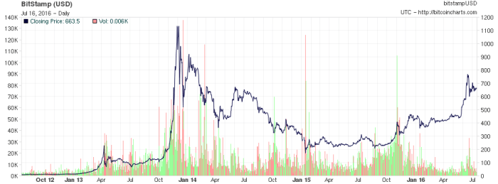 Bitcoin 4 YR chart